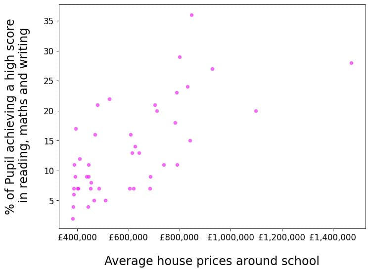 Scatter plot of all schools